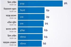 ২৪ ছক্কায় বিপিএল ইতিহাসে বাংলাদেশের সেরা হৃদয়