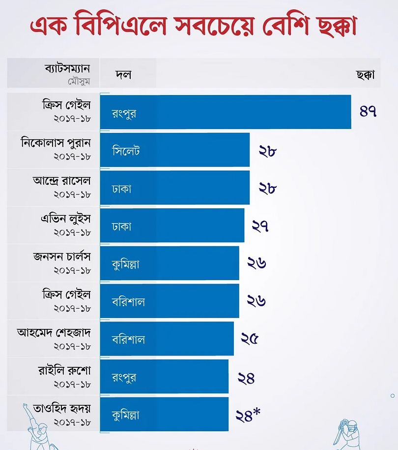 ২৪ ছক্কায় বিপিএল ইতিহাসে বাংলাদেশের সেরা হৃদয় 3 173867848067a220d02f020 1 ২৪ ছক্কায় বিপিএল ইতিহাসে বাংলাদেশের সেরা হৃদয়