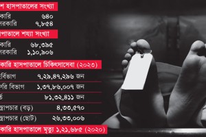 হাসপাতালে মারা যাওয়া রোগীদের ‘ডেথ রিভিউ’ নেই