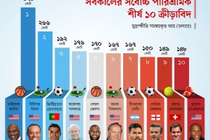 সবচেয়ে বেশি আয় মাইকেল জর্ডানের, মেসি রোনালদো কোথায়