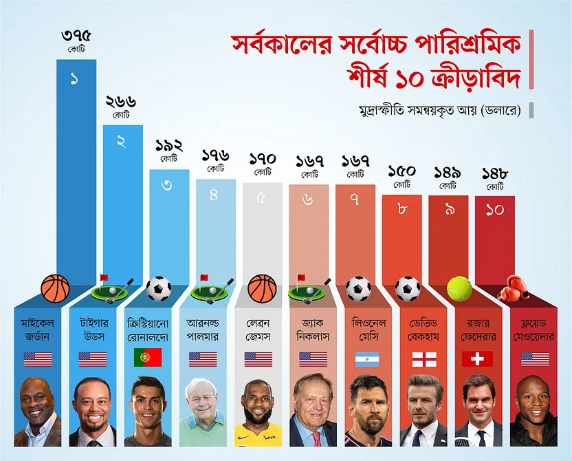 সবচেয়ে বেশি আয় মাইকেল জর্ডানের, মেসি রোনালদো কোথায়
