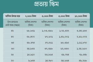 নতুন চাকরিজীবীদের সর্বজনীন পেনশন স্কিম ‘প্রত্যয়’ কত চাঁদা, কী সুবিধা