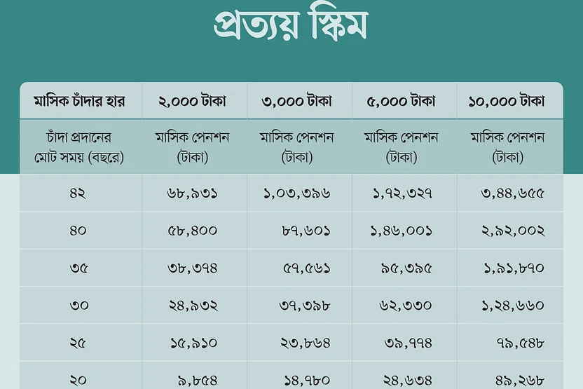 নতুন চাকরিজীবীদের সর্বজনীন পেনশন স্কিম ‘প্রত্যয়’ কত চাঁদা, কী সুবিধা