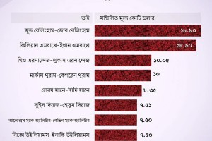 ফুটবলের দামি ভাইয়েরা