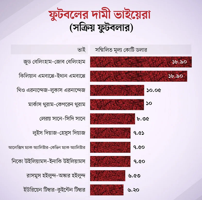 ফুটবলের দামি ভাইয়েরা 2 173867877667a221f8706f3 ফুটবলের দামি ভাইয়েরা