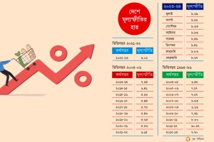 নিম্ন আয়ের মানুষের পাশাপাশি মধ্যবিত্তের জীবনযাপনও কঠিন হয়ে পড়েছে