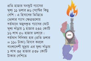 গ্রিডে যুক্ত হচ্ছে না ভোলায় মজুদ ১ লাখ ৩৫ হাজার কোটি টাকার গ্যাস