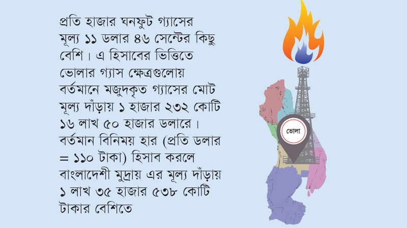 গ্রিডে যুক্ত হচ্ছে না ভোলায় মজুদ ১ লাখ ৩৫ হাজার কোটি টাকার গ্যাস