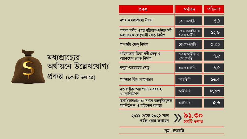 বাংলাদেশে গত এক যুগে দীর্ঘমেয়াদি অর্থায়নে মধ্যপ্রাচ্যের অবদান সামান্য