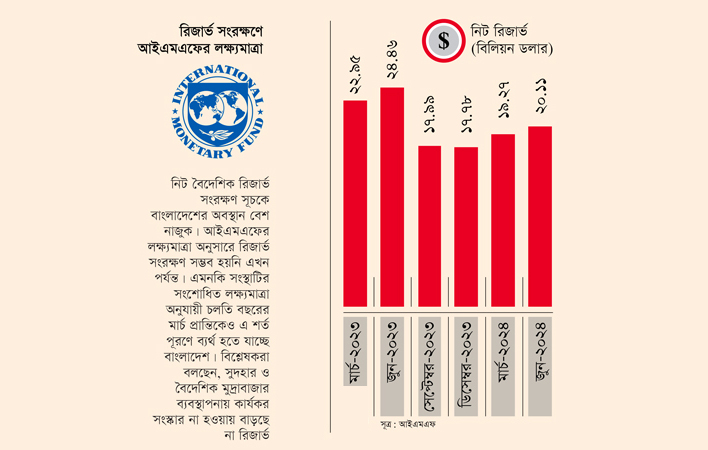 মার্চ শেষেও আইএমএফের লক্ষ্যমাত্রা অর্জনে ব্যর্থ হচ্ছে বাংলাদেশ