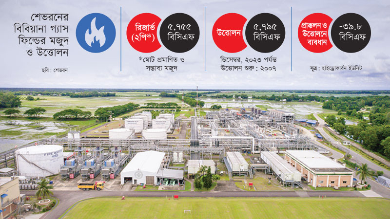 পেট্রোবাংলার হিসাবে বিবিয়ানায় উত্তোলনযোগ্য গ্যাসের মজুদ শেষ