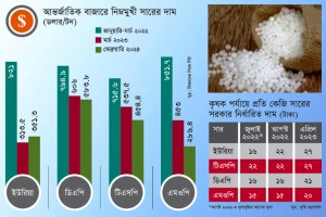 সারের আমদানি ব্যয় কমেছে ৫১ শতাংশ, কৃষক সুফল পাবেন কি