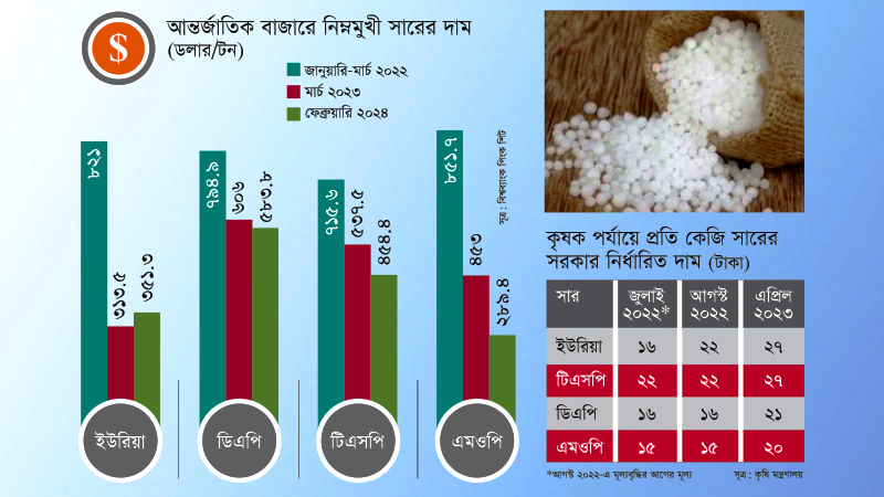 সারের আমদানি ব্যয় কমেছে ৫১ শতাংশ, কৃষক সুফল পাবেন কি