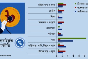 খাদ্যবহির্ভূত মূল্যস্ফীতির সবচেয়ে বড় প্রভাবক স্বাস্থ্য ব্যয়