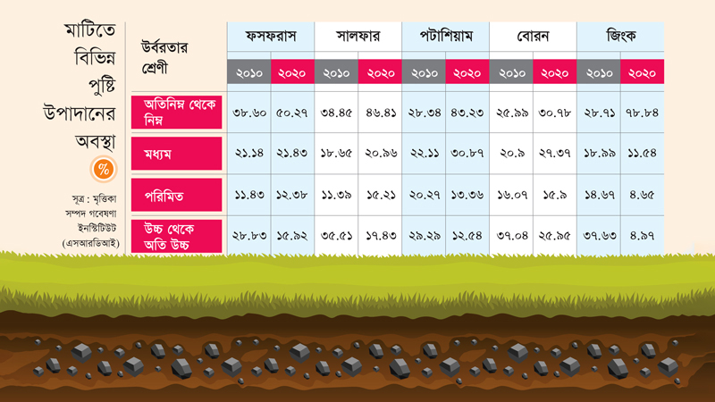 দেশে আবাদি জমির মাটিতে পুষ্টি উপাদান কমেছে