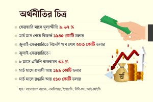 চাপ কিছুটা কমেছে, তবে অর্থনীতির সংকট কাটেনি