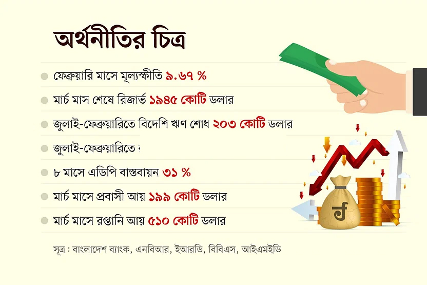 চাপ কিছুটা কমেছে, তবে অর্থনীতির সংকট কাটেনি
