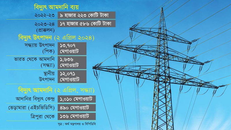 বিদ্যুৎ আমদানিতে ব্যয় ৯০ শতাংশ বাড়বে চলতি অর্থবছরে