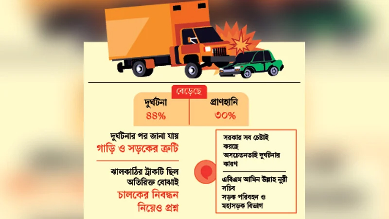 কিছুতেই হচ্ছে না কিছু, বাড়ছে সড়কে মৃত্যু