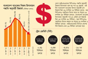 রিজার্ভের চেয়েও আলোচনার বড় ইস্যু হয়ে উঠতে পারে রফতানির অপ্রত্যাবাসিত অর্থ