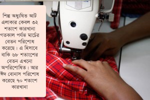 শিল্পাঞ্চলের ৬৮% কারখানায় পরিশোধ হয়নি মার্চের বেতন