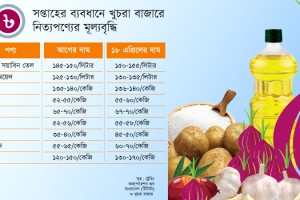 ঈদের পর ফের বাড়তে শুরু করেছে ভোগ্যপণ্যের বাজারদর