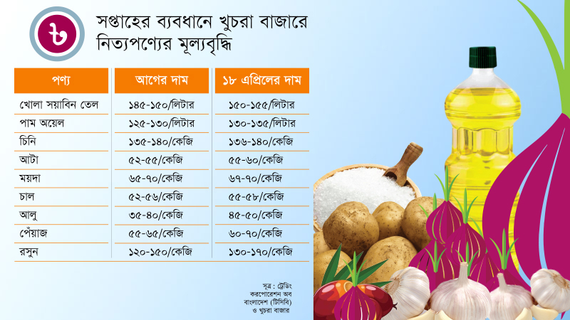 ঈদের পর ফের বাড়তে শুরু করেছে ভোগ্যপণ্যের বাজারদর