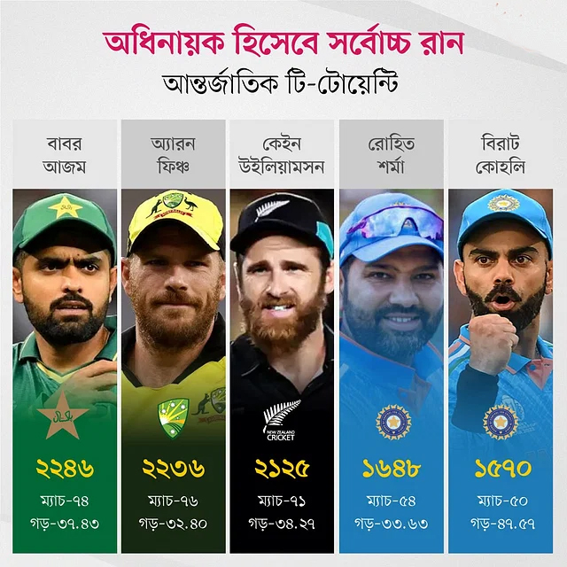 হেরে যাওয়া ম্যাচে অধিনায়ক বাবরের আরেকটি রেকর্ড