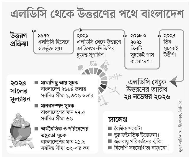 এলডিসি থেকে উত্তরণের শেষ ধাপেও পাস, তবে চ্যালেঞ্জ ৪টি 