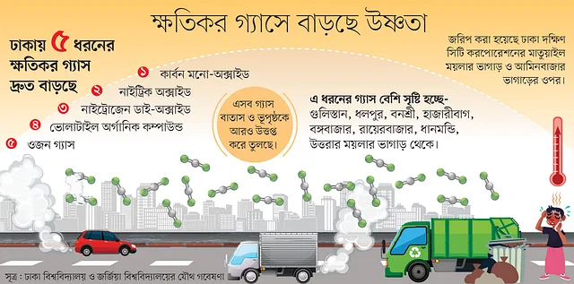 ঢাকার বাতাসে উত্তাপ বাড়াচ্ছে পাঁচ ধরনের ক্ষতিকর গ্যাস