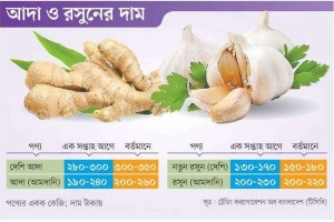 দাম বেড়েছে আদা ও রসুনের
