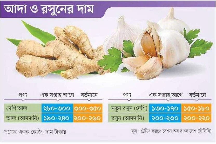 দাম বেড়েছে আদা ও রসুনের