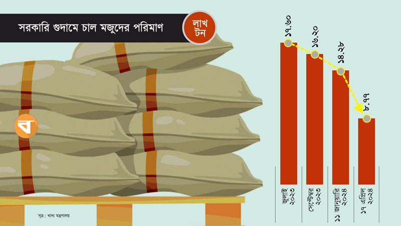 ৮ লাখ টনের ঘরে নেমেছে চালের সরকারি মজুদ