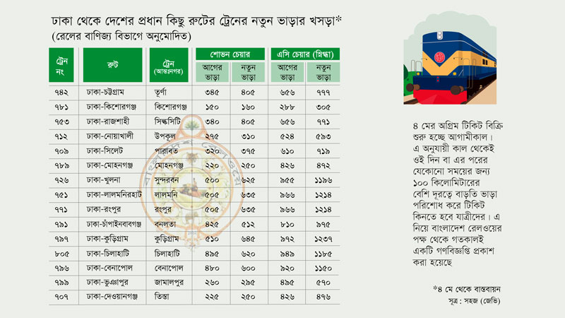 প্রত্যাহার হচ্ছে রেলওয়ের দূরত্বভিত্তিক রেয়াতি সুবিধা