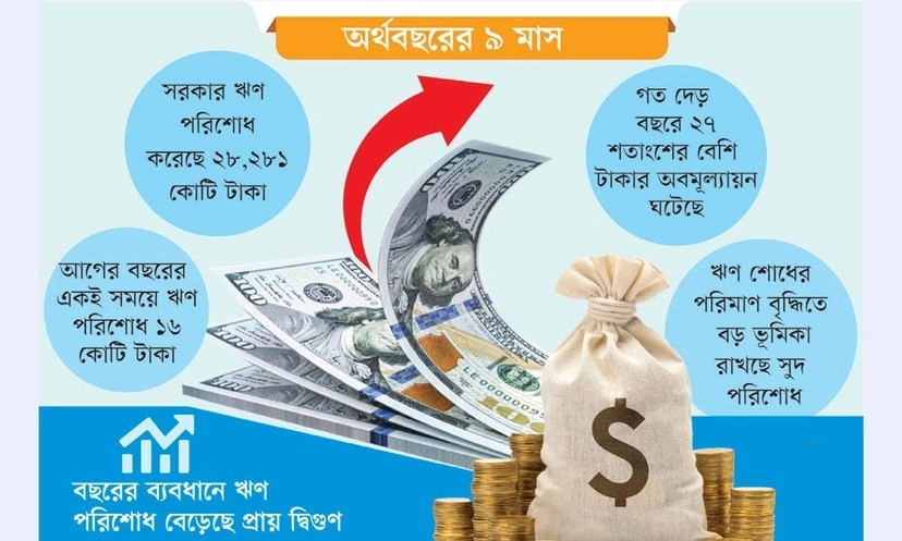 বিদেশি ঋণে সুদ বাড়ল তিন গুণ