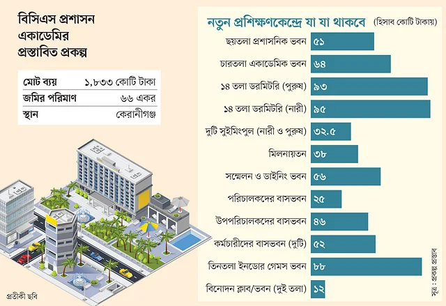 প্রশাসন ক্যাডারের জন্য এবার ১৮৩৩ কোটি টাকার একাডেমি