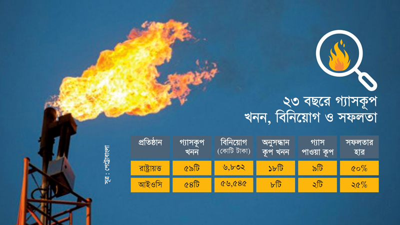 অনুসন্ধান ও গ্যাসকূপ খননে ২৩ বছরে রাষ্ট্রায়ত্ত কোম্পানিগুলোর বিনিয়োগ মাত্র ৭ হাজার কোটি টাকা