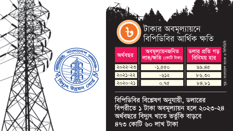 টাকার অবমূল্যায়নে বিদ্যুতের বিল পরিশোধে ব্যয় বাড়ছে বিপিডিবির
