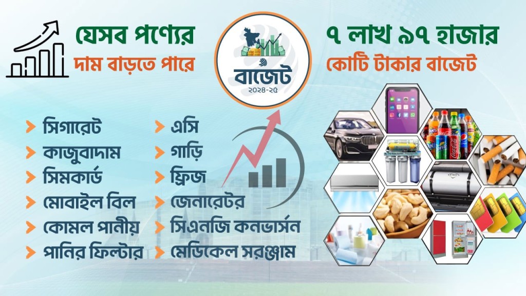 যেসব পণ্যের দাম বাড়বে 3 173867963667a2255491bd6 যেসব পণ্যের দাম বাড়বে