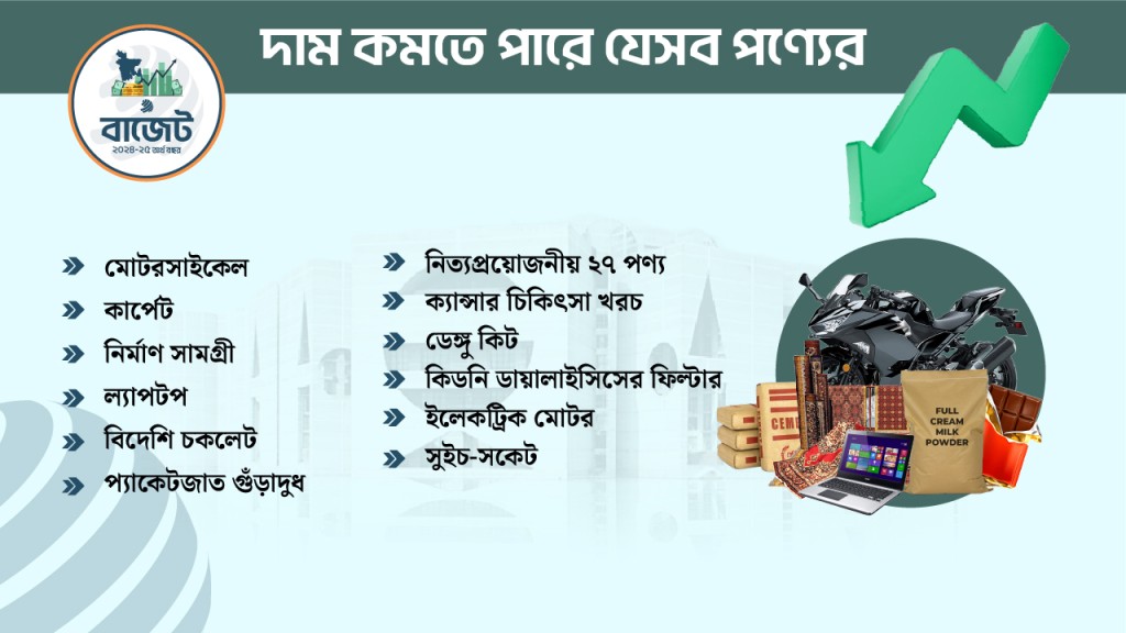 যেসব পণ্যের দাম কমবে 3 173867964167a2255984fad যেসব পণ্যের দাম কমবে