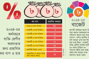 বৈধ আয়ে সর্বোচ্চ কর ৩০%, কালো টাকা সাদা করলে কর ১৫%