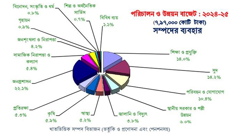 একনজরে ২০২৪-২৫ অর্থবছরের বাজেট