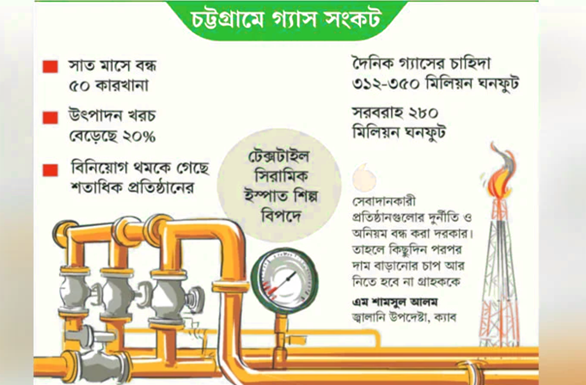 শিল্প-কারখানায় উৎপাদন ব্যাহত