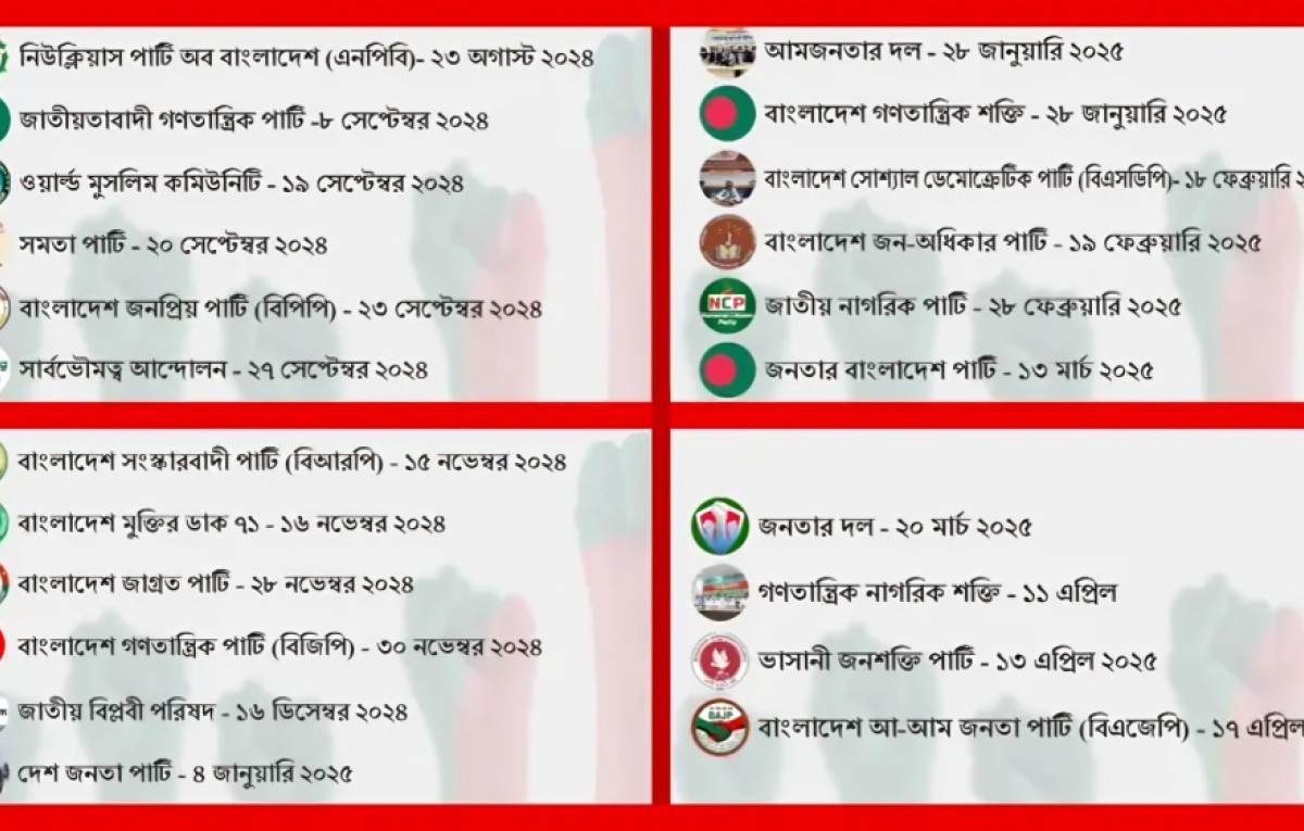 ৮ মাসে ২৬ রাজনৈতিক দলের আত্মপ্রকাশ,এসব দলের উদ্দেশ্য কী?