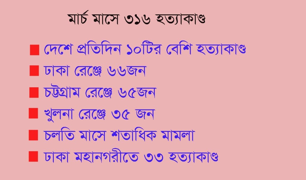 ৩১৬টি হত্যাকাণ্ড 1745550977 দেশে শুধু মার্চ মাসে ৩১৬টি হত্যাকাণ্ড