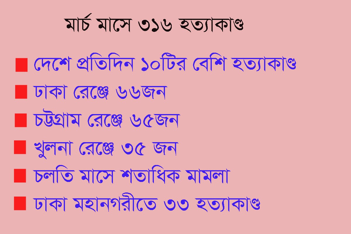 দেশে শুধু মার্চ মাসে ৩১৬টি হত্যাকাণ্ড