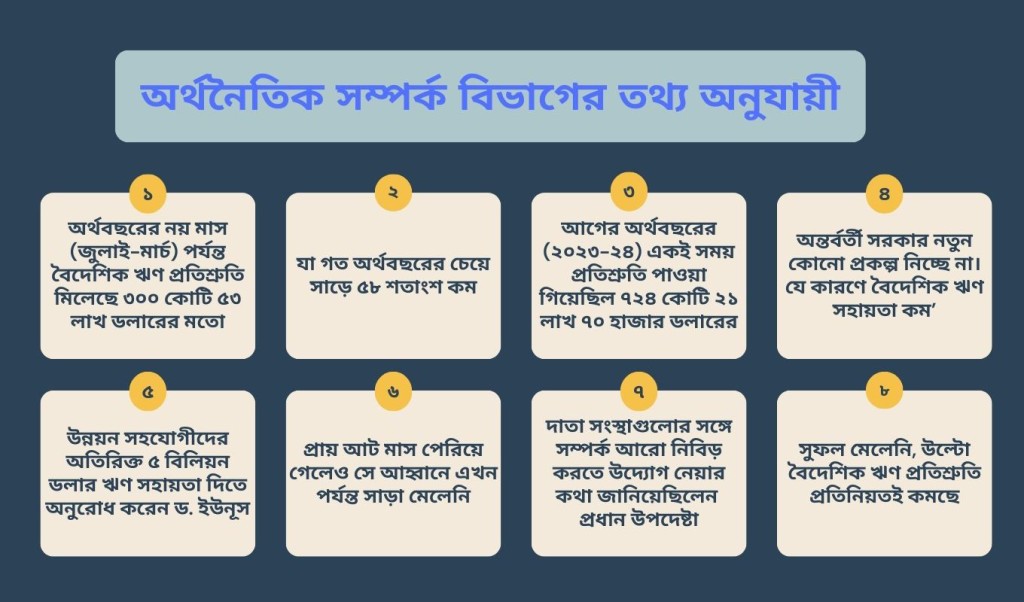 ইআরডি 1746849188 ৫ বিলিয়ন ডলার ঋণ সহায়তার বিষয়ে ড. ইউনূসের অনুরোধের সাড়া মেলেনি এখনো