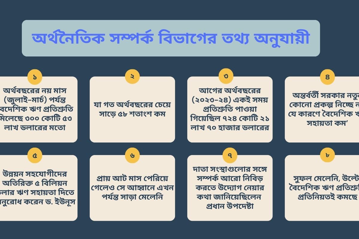 ৫ বিলিয়ন ডলার ঋণ সহায়তার বিষয়ে ড. ইউনূসের অনুরোধের সাড়া মেলেনি এখনো