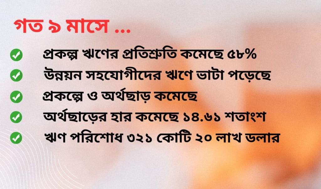 প্রকল্প ঋণের প্রতিশ্রুতি কমেছে শতকরা ৫৮ শতাংশ 1746085188 বিদেশি ঋণের প্রতিশ্রুতি কমেছে ৫৮ শতাংশ, বেড়েছে পুরাতন ঋণ পরিশোধের চাপ