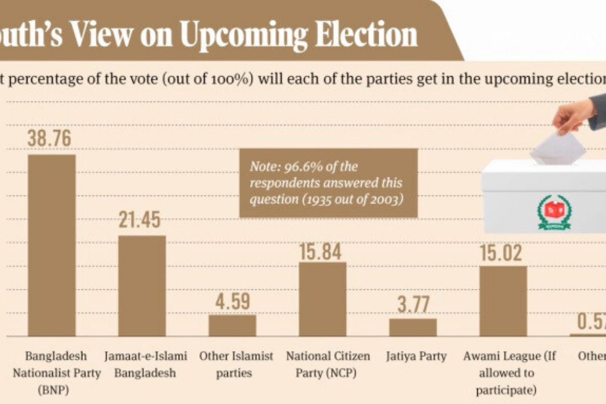 আগামী নির্বাচনে ৩৮.৭৬ শতাংশ ভোট পাবে বিএনপি: জরিপ